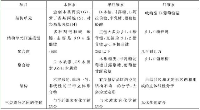 植物細胞壁中纖維素、半纖維素和木質素的結構組成